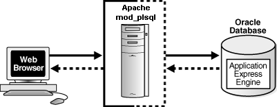 Архитектура на основе Oracle HTTP Server (Apache)